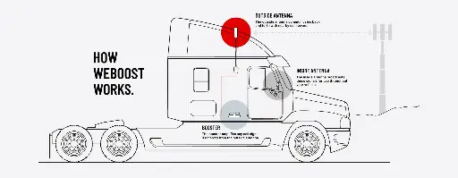 WeBoost Cell Phone Booster